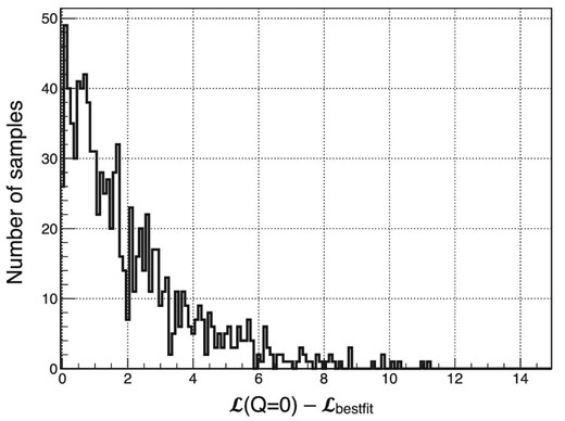 Histogram of the difference between the minimum of the log likelihood $\mathcal {L}$ and the log likelihood of Q = 0 for the 1000 sets of unpolarized simulation data. The numbers of data sets within the differences of 2.30, 5.99, and 9.21 are 668, 955, and 993, respectively. The difference between the minimum of the log likelihood $\mathcal {L}$ and the log likelihood of Q = 0 also corresponds to the coverage probability for two parameters.