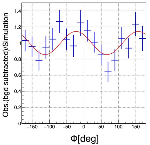 Modulation curve of the Crab nebula observed with SGD. The data points show the ratio of the background-subtracted observation data to the unpolarized simulation data. The error bar size indicates their statistical errors. The red curve shows the sine curve function substituting the estimated parameters by the log-likelihood fitting.