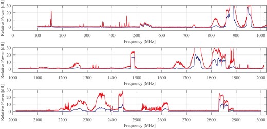 Radio frequency environment around the Kashima 34 m antenna of the National Institute of Information and Communications Technology (NICT) in Japan. The blue and red lines show the instantaneous (sweep time 2.05 s) and 5 min max-hold (i.e., maximum for 5 min) spectra, respectively. The band characteristic of the receiver is removed from the spectra, so that the vertical axis is the relative radio power with respect to the detection limit. (Color online)