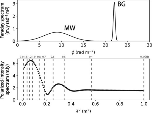 Examples of a Faraday spectrum (top) and a polarized-intensity spectrum (bottom).