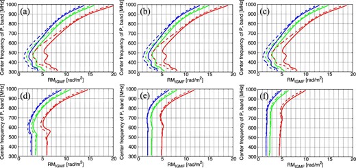 Error profiles between the input RMIGMF and the chosen center frequency of the P* band. Results in the cases of the P* + L bands are shown. The blue, green, and red lines show the contours on which RMIGMF's are determined with statistical errors of 30%, 20%, and 10%, respectively. The solid and dashed lines are the results with 20 MHz and 40 MHz bandwidths of the P* band, respectively. Panels (a), (b), and (c) are the results for FBG/FMW = 10, 100, and 1000, respectively, with δϕMW = 2 rad m−2. Panels (d), (e), and (f) are the results for δϕMW = 4, 6, and 8 rad m−2, respectively, with FBG/FMW = 100. (Color online)