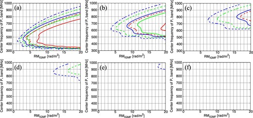 Same as figure 3 but in the cases of the P* + L14 + L16 bands for δϕMW = 2, 4, 6, 8, 10, 12 rad m−2 from (a) to (f), respectively, with FBG/FMW = 100. (Color online)