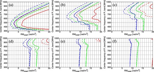 Same as figure 3 but in the cases of the P* + L14 + L16 + S27 bands for δϕMW = 2, 4, 6, 8, 10, 12 rad m−2 from (a) to (f), respectively, with FBG/FMW = 100. (Color online)