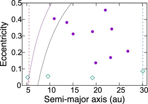 Distribution of the semi-major axes and eccentricities of the nine Centaurs examined in the present work (circles). The diamonds represent the four giant planets for comparison. The two vertical dashed lines represent a = 5.5 au and a = aN (aN is Neptune’s semi-major axis), respectively. The two dotted curves represent q = 5.2 au and q = 7.35 au, respectively. (Color online)