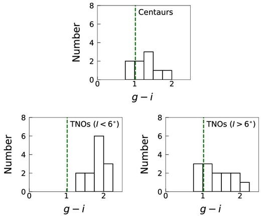 Top panel: Distribution of g − i color of the nine Centaurs examined in the present work. The vertical dashed line represents the solar color (g − i = 1.02). Bottom panels: Distributions of g − i color of TNOs examined by Terai et al. (2018) based on the HSC-SSP data. The left panel shows the distribution of 13 objects with low inclination (I < 6°), and the right panel shows that of 13 objects with high inclination (I > 6°). Data for the bottom panels were taken from Terai et al. (2018). (Color online)