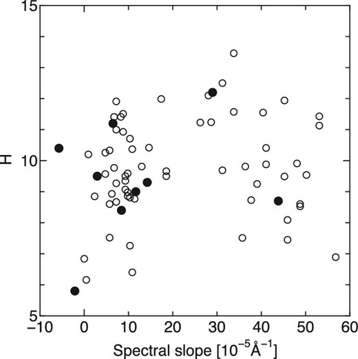 Relationship between absolute magnitude and spectral slope for Centaurs. The filled circles represent those calculated from the g − i color for the nine objects examined in the present work. The absolute magnitudes of these objects were obtained from the Minor Planet Center. Open circles represent those calculated from the B − R color for the 61 objects examined by Tegler et al. (2008) and Tegler, Romanishin, and Consolmagno (2016). The methods of calculation of the spectral slopes are described in the Appendix.
