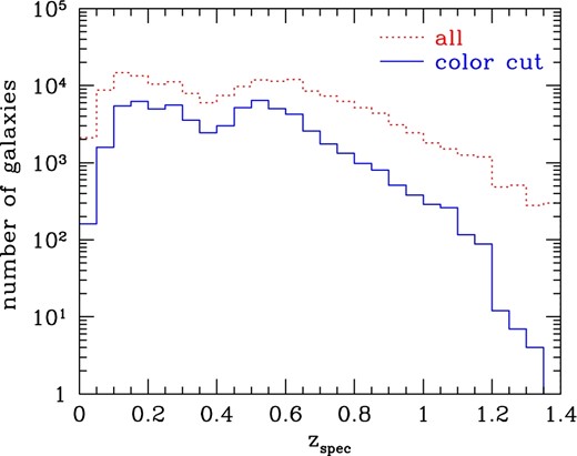 Number distribution of spectroscopic galaxies in the HSC Wide Survey as a function of spectroscopic redshift. The dotted line shows the distribution for all the spectroscopic galaxies. The solid line shows the distribution after the color cuts to select red-sequence galaxies (see the text for details). (Color online)