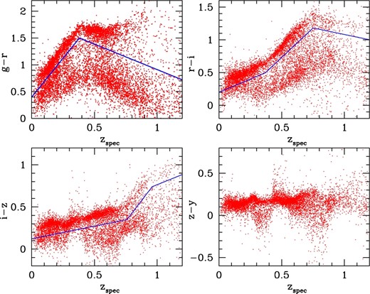 Colors of spectroscopic galaxies as a function of redshift. For illustrative purpose, we plot a subsample of only 5% of all the spectroscopic galaxies. We show g − r (upper left), r − i (upper right), i − z (lower left), and z − y (lower right). Solid lines show our color cuts defined by equations (1), (2), and (4). (Color online)
