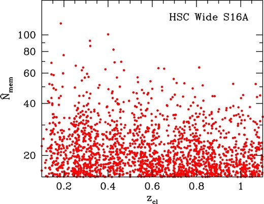 Distribution of clusters in the richness–redshift plane. The cluster catalog is constructed in the redshift range 0.1 < zcl < 1.1 and the richness range $\skew7\hat{N}_{\rm mem}>15$. (Color online)