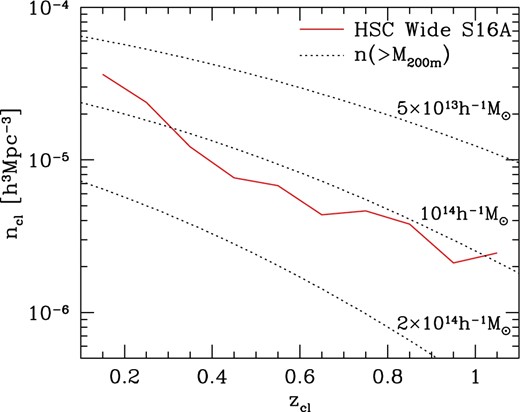 Comoving number density of HSC Wide S16A clusters as a function of cluster redshift (solid). The Poisson error is sufficiently small, ∼10% in each bin. Dotted lines show the predicted number densities of halos with masses M200m > 5 × 1013 h−1 M⊙ (top), 1014 h−1 M⊙ (middle), and 2 × 1014 h−1 M⊙ (bottom), which are computed using a halo mass function of Tinker et al. (2008). (Color online)