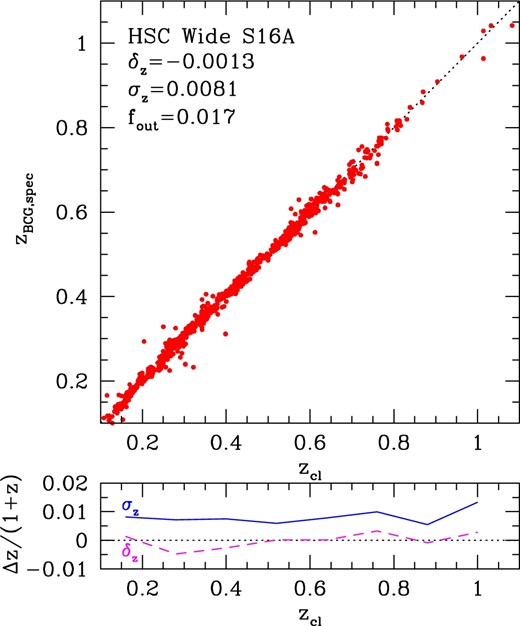 Upper: Comparison between cluster photometric redshifts zcl and spectroscopic redshifts of BCGs zBCG,spec. Lower: Bias δz (dashed) and scatter σz (solid) of the residual (zcl − zBCG,spec)/(1 + zBCG, spec) as a function of redshift. (Color online)