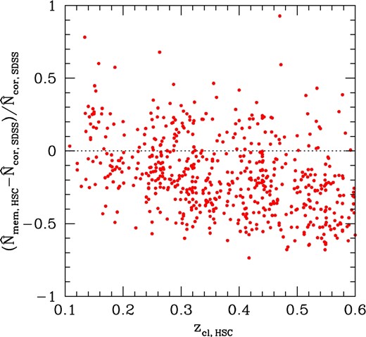 Comparison of the CAMIRA richness in HSC, $\skew7\hat{N}_{\rm mem,HSC}$, with the incompleteness-corrected CAMIRA richness in SDSS, $\skew7\hat{N}_{\rm cor, SDSS}$. The fractional difference of these two richness is plotted as a function of cluster redshift from HSC, zcl, HSC. (Color online)