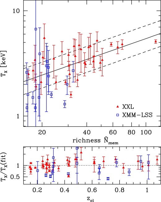 Comparison between richness $\skew7\hat{N}_{\rm mem}$ and X-ray temperature TX for XXL (filled triangles) and XMM-LSS (open squares) clusters. The solid and dashed lines show the best-fitting richness–temperature relation and the range of ±1σ intrinsic scatter. The lower panel shows the residual of fitting as a function of redshift. (Color online)