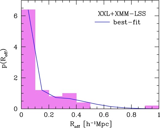 Distribution of positional offset between HSC Wide S16A clusters and X-ray clusters, which is derived using 50 X-ray clusters from XXL and XMM-LSS surveys that match the HSC cluster catalog. The offsets Roff are defined by physical transverse distances between HSC and X-ray cluster centers. The solid line shows the best-fitting model assuming the functional form of equation (9). (Color online)