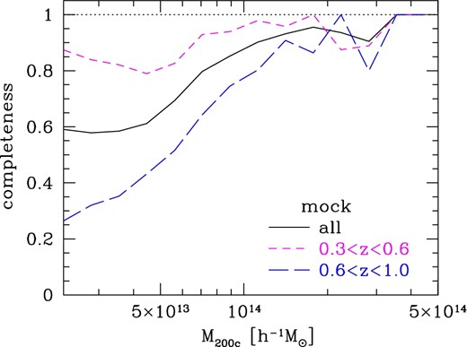 Completeness estimated from the analysis of mock galaxy catalogs as a function of halo mass M200c. The completeness is defined by equation (16). The solid line shows the completeness using all halos. Short-dashed and long-dashed lines indicate the completeness for subsamples of halos at 0.3 < z < 0.6 and 0.6 < z < 1.0, respectively. (Color online)