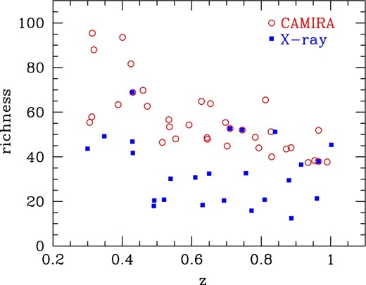 Comparison of the clusters used to “populate” the halos between our default set (open circles; 35 clusters) and the test set (filled square; 25 clusters). The default set uses richest CAMIRA clusters, while the test set employs those CAMIRA clusters that are also detected in the X-rays, which are mostly from the XXL and XMM Cluster Survey (XCS: Mehrtens et al. 2012). (Color online)