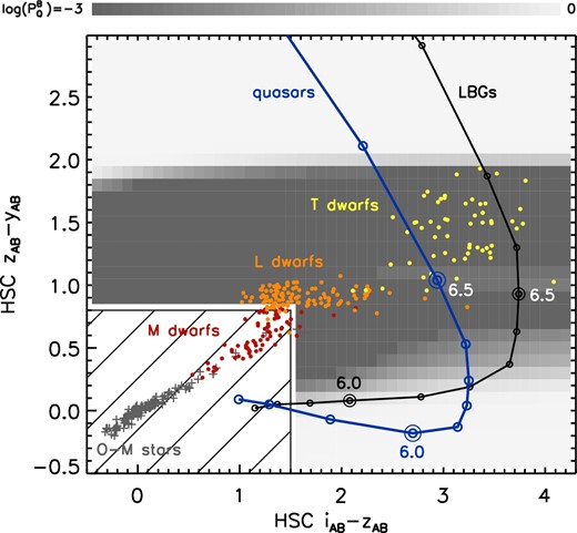 HSC iAB − zAB and zAB − yAB colors of high-z quasars (blue line) and galaxies (black line), as well as Galactic stars and brown dwarfs (crosses and dots). The models and references used to compute these colors are described in Paper I. The open circles along the blue and black lines represent redshifts in steps of 0.1, with z = 6.0 and 6.5 marked by the larger circles. The hatched area in lower left indicates the color space excluded from the SSP database query in the first step of the quasar selection (subsection 2.2). The grey scale represents the Bayesian quasar probability $P_{\rm Q}^{\rm B}$ (the color bar is found at the top) over this plane, for a source magnitude of zAB = 24.0 mag and 5σ limiting magnitudes of (iAB, zAB, yAB) = (26.5, 25.5, 25.0) mag. Galaxy models are not included in our algorithm at present.