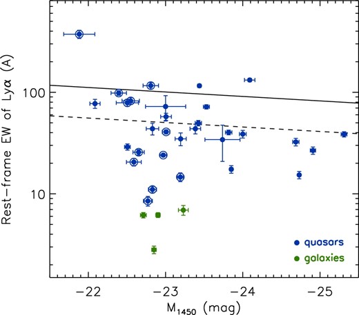UV absolute magnitudes (M1450) and the rest-frame Lyα EWs of the quasars (blue dots) and the galaxies with clear Lyα emission (green dots). The 12 quasars with narrow Lyα lines are marked with the larger circles. The solid line represents the best-fitting relation of AGNs at lower redshifts (Dietrich et al. 2002), while the dashed line represents the same relation modified by IGM absorption, which is assumed to absorb 50% of the Lyα emission.