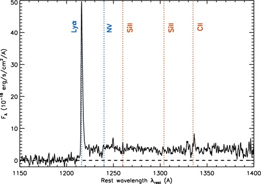 Stacked spectrum of the 12 high-z quasars with narrow Lyα lines, presented in the rest frame of the quasars. The dotted lines mark the expected positions of the Lyα, N v λ1240, Si ii λ1260, Si ii λ1304, and C ii λ1335 lines.