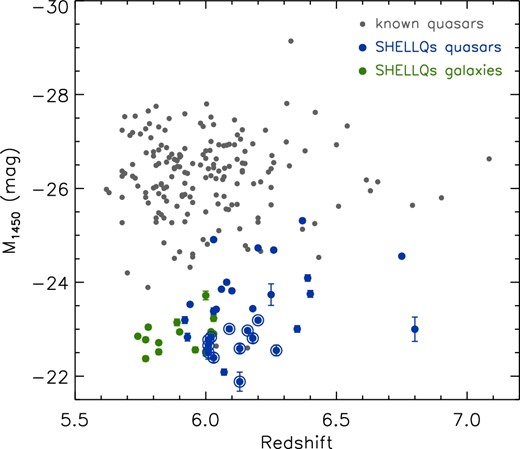 Rest-UV absolute magnitude at 1450 Å (M1450), as a function of redshift, of the SHELLQs quasars (blue dots) and galaxies (green dots), as well as of all the previously known quasars in the literature (small grey dots). The SHELLQs quasars with narrow Lyα lines are marked with the larger circles. All the high-z objects discovered in Paper I and this work are plotted.