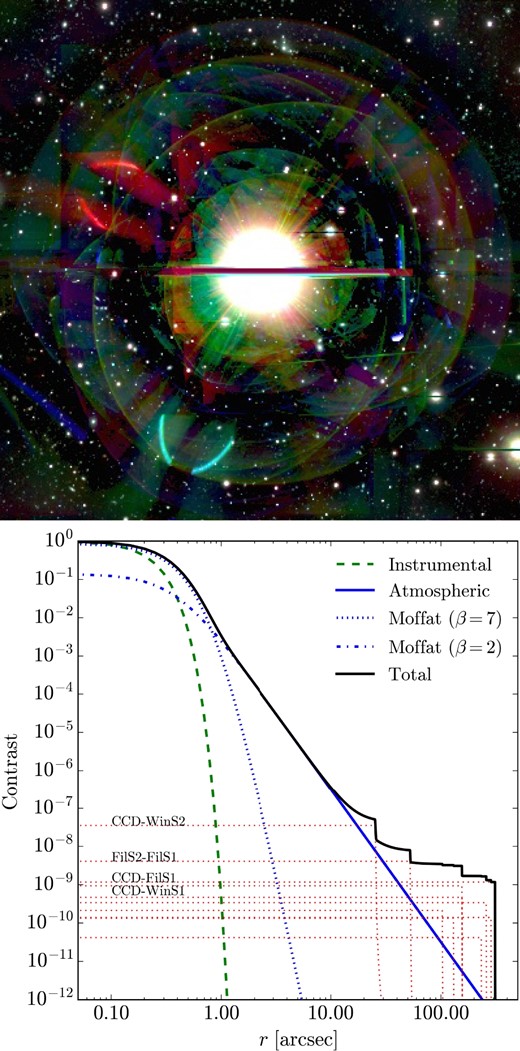 Top: Example of a saturated star (GGaia = 3.9) in the HSC-SSP survey. The image is a gri composite image. One can see the PSF-shaped diffraction patterns, the extended luminous halos, and the horizontal bleed trails. Bottom: Theoretical model of the radial effects caused by a bright star on an HSC image. The PSF pattern is the sum of the instrumental effects (green dashed line) and the atmospheric blurring effects (blue solid line), modeled as the sum of two Moffat functions with β = 7 (blue dotted line) and β = 2 (blue dash-dotted line). The various large-scale effects (red dotted lines) are caused by optical reflections. (Color online)