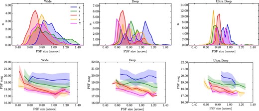 Top: Normalized PSF size (FWHM) distributions in the three HSC-SSP layers (co-added images) for the S16A internal release (left: Wide, middle: Deep, and right: Ultra Deep), and for each broad-band filter. Bottom: Saturation magnitudes (PSF estimate) for bright stars as a function of PSF size in the three HSC-SSP layers (co-added images) for the S16A internal release (left: Wide, middle: Deep, and right: Ultra Deep), and for each filter. The solid line shows the median, whereas the shaded area represents the 25% and 75% percentiles. (Color online)