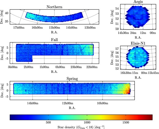 Sky density in equatorial coordinates of stars brighter than GGaia = 18, within the HSC-SSP footprint (when completed). We show the Elais-N1 Deep field, and the Aegis, the Northern, Fall, and Spring Wide fields. The other Deep and Ultra Deep fields lie within the Wide field footprints. In the Spring and Fall fields, one can see the inhomogeneity of the DR1 sky distribution of Gaia sources (the dark patterns show the low-density areas). (Color online)