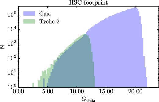 Magnitude distributions for Gaia sources (measured magnitude) and Tycho-2 stars (emulated magnitude) in the planned HSC-SSP footprint. As the DR1 Gaia sample is incomplete at bright magnitudes, we use the Tycho-2 stars to complete it. (Color online)