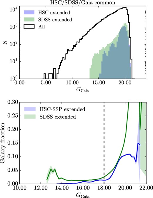 Magnitude distributions for Gaia+Tycho-2 sources. The top panel shows the distributions of all sources in the Gaia+Tycho-2 combined catalogue (black solid line), the extended sources in HSC-SSP (blue), and the extended objects in SDSS (green), in a common area. The bottom panel shows the relative fraction of HSC (blue) and SDSS (green) extended sources in Gaia. The vertical black dashed line shows the brightness limit (Ggaia < 18) adopted in this work. (Color online)