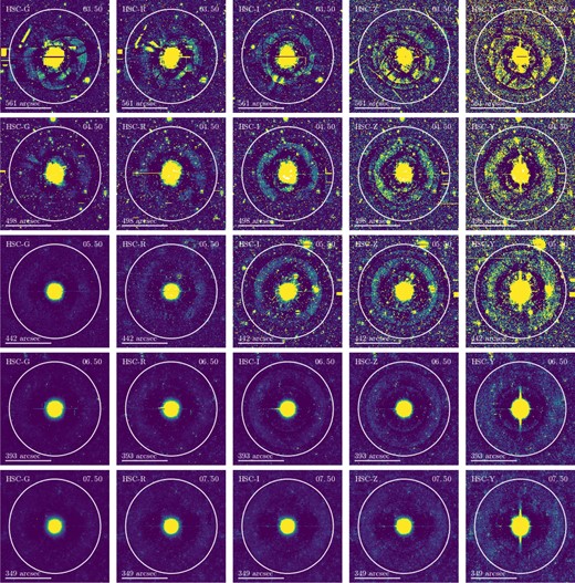 Stacked (3 σ-clipped) images of stars in the range 3.5 ≤ GGaia ≤ 7.5 (the star brightness is decreasing from top to bottom) and for the grizY filters (from left to right). The white circles show the circular masks to account for the isotropic effect on the nearby sources, whose radii are calculated from the variation in source density. The radius dependence on star magnitude is modeled by equation (2). (Color online)