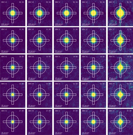 As figure 6, but for stars in the range 9.5 ≤ GGaia ≤ 17.5. The rectangles show the masks for the saturated bleed trails and the Y-band vertical spikes. Both rectangle lengths are set to 1.5 times the circular mask radius. (Color online)