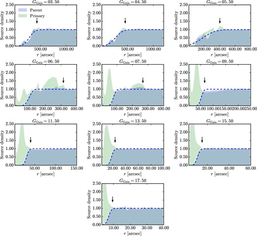 Normalized density of sources detected by the HSC pipeline averaged around samples of bright stars for decreasing star brightness (from left to right and top to bottom). The blue curve shows all the parent sources (unique or before deblending), whereas the green curve shows all the primary sources (unique or after deblending, i.e., the children). The blue dashed line is the best-fit error function to the blue curve. The black arrow shows the final mask radius. (Color online)