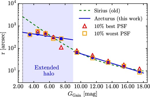 Mask radius as a function of star magnitude. The measured radii are shown as blue dots. The magnitude dependence is modeled by two exponential functions, displayed as the two blue solid curves (below and above GGaia = 9). The red triangles and orange squares are the measured radii around the bright stars for the 10% best-PSF data and 10% worst-PSF data, respectively. The green dashed line shows the previously adopted relation (Sirius) for the S15B, S16A, and DR1 releases. The vertical black dotted line on the left marks the brightest star in the HSC-SSP footprint (GGaia = 2.57). (Color online)