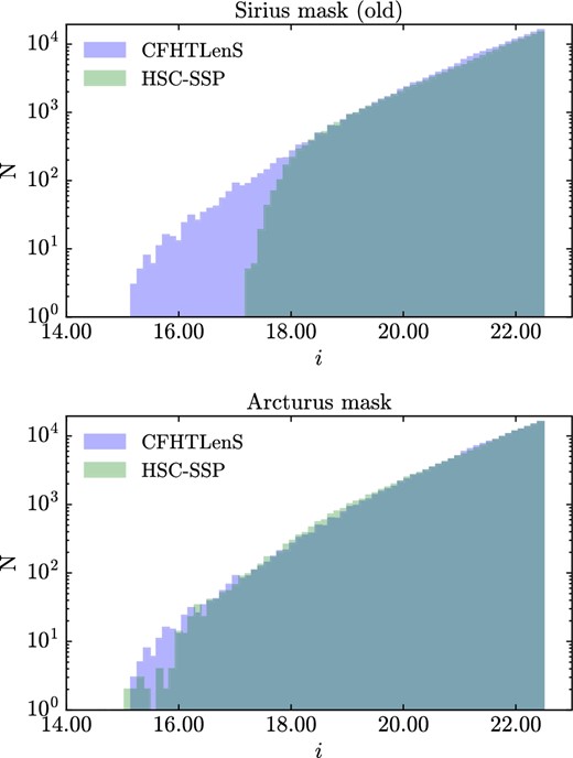 Galaxy number counts in HSC-SSP (green) and CFHTLenS (blue) as a function of i-band total magnitude. The top panel shows the number counts after filtering out galaxies with the old version of the masks (Sirius), whereas the bottom panel shows the same sample after filtering with the new version of the masks (Arcturus). (Color online)