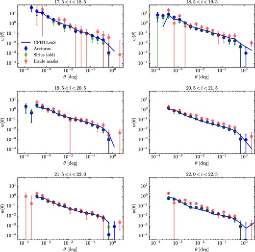 Angular two-point correlation functions in six i-band magnitude bins (increasing brightness from left to right and top to bottom). The blue solid curve is the estimate in CFHTLenS. The blue and green dots are the Arcturus and Sirius (old mask) estimates, respectively, and the red dots are the estimate inside the mask. (Color online)