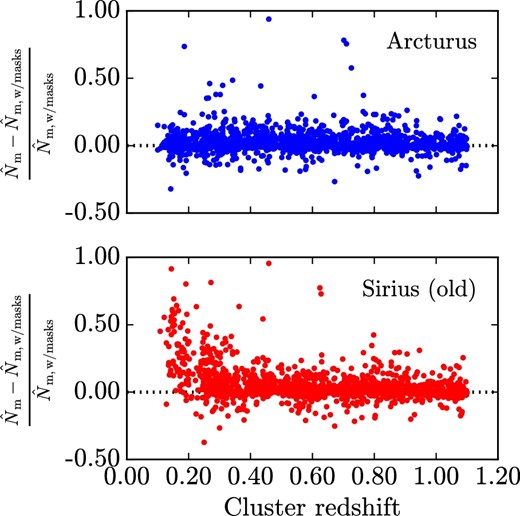 Relative cluster member estimates before ($\widehat{N}_\mathrm{m}$) and after ($\widehat{N}_\mathrm{m, w/masks}$) applying the masks. The top panel is for the Arcturus version of the mask, whereas the bottom panel is for the Siriurs version. (Color online)