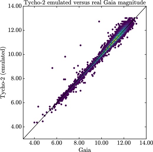 Emulated Ggaia magnitude for Tycho-2 stars versus the true Ggaia value for the stars in common. (Color online)