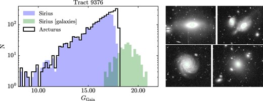 Left: Magnitude distribution of sources in the Sirius catalogue, matched to the SDSS catalogue. In green we show the distribution of sources identified as galaxies in the SDSS (note that the bright part is completed with the bright-star catalogue, since SDSS stars saturate at GGaia < 14), and in blue the distribution of the point-like sources. The black solid curve shows the magnitude distribution of the Arcturus star catalogue. Right: Examples of galaxies in the Sirius catalogue wrongly identified as bright stars, but properly removed in the new Arcturus version. (Color online)