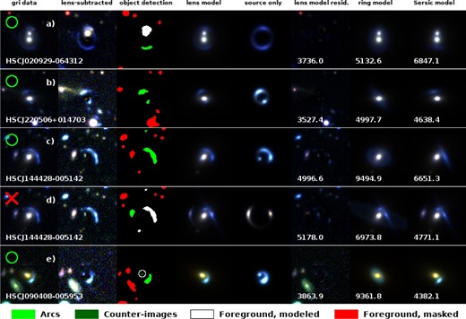 Steps of the lens-finding algorithm for a few example lenses and lens candidates. The first column shows the gri image of the system. The second column contains a lens-subtracted image, displayed with a different contrast to enhance features from lensed objects. The third column shows a segmentation map plot of the objects identified by SExtractor. Different colors represent candidate arcs, candidate counter-images to the main arc (only present in the fifth row, circled for better visibility), objects that are modeled as foreground, and foreground objects that are masked out, as specified in the legend. The fourth column shows the best-fitting lens model of the system, including models for foreground objects. The fifth column shows the best model of the lensed background galaxy alone, with the contrast set equal to the second column. The sixth column shows the residuals between the data and the best-fitting lens model. The seventh and eighth columns show the best-fitting ring and Sérsic models, respectively. The numbers at the bottom of the images in column six, seven and eight are the χ2 of the best-fitting model for the lens, ring, and Sérsic model, respectively. Circles in the top left-hand corner of each row indicate candidates that passed the selection. The cross in the fourth row indicates that the second interpretation of the image configuration for the lens candidate HSC J144428−005142 does not provide a good description of the system, since a model with a single Sérsic component at the position of the candidate arc gives a better fit. Even though the images are color-composite, only the g-band is used for the modeling of the arc-like features. The systems shown in rows (a), (b), and (e) are known lenses from the SL2S survey (More et al. 2012; Sonnenfeld et al. 2013a). The system in rows (c) and (d) is a new candidate found in HSC data. (Color online)