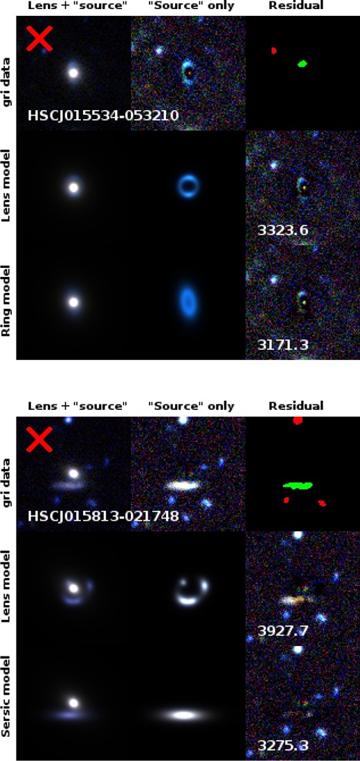Lens candidates rejected by our algorithm because a ring (top panel) or a Sérsic (bottom panel) model provides a better fit compared to a lens model. The top row shows a gri image of the system, a lens-subtracted imaged, and a segmentation map showing the footprint of the identified candidate arc and that of masked-out object. The second row shows the best-fitting lens model of the system, the corresponding source-only image, and the residual. The third row in the top (bottom) panel shows the best-fitting ring (Sérsic) model, a ring-only (Sérsic-only) image, and the residual. (Color online)