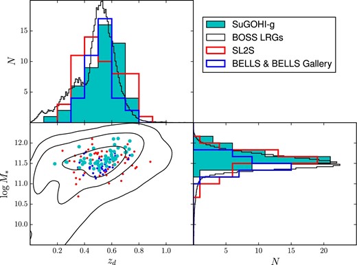 Distribution in lens redshift and stellar mass of SuGOHI-g lenses, SL2S lenses, BELLS lenses, and BOSS LRGs. The histograms of the BOSS LRGs’ distribution have been rescaled by an arbitrary constant. (Color online)