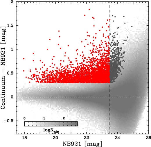 Narrowband excess (with respect to the continuum magnitude) plotted against the NB921 magnitudes for galaxies in the DEEP2-3 field. The red and dark gray data points show the Hα emitters at z = 0.4 selected by Hayashi et al. (2018) with NB921 < 23.5 and NB921 > 23.5, respectively. We note that galaxies with NB921 < 23.5 are used in this study. The background gray scale shows the distribution of all galaxies in the DEEP2-3 field. To make this gray-scale plot, we apply 120 × 120 gridding and count the number of data points in each pixel. We follow this strategy in the following plots, by adjusting the grid size according to the number of data points in each plot. (Color online)