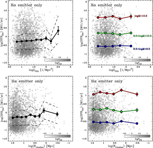 SFR of Hα emitters (after dust extinction correction) plotted against their local density (top panels) and the distance to the twin clusters (bottom panels). The left panels show the results for all Hα emitters, while the right panels show the results of splitting the sample into three M⋆ bins as indicated in the panel. The left panels suggest a possible increase of the average SFR toward high-density environments, while the trend becomes much milder (or disappears) at fixed stellar mass (right panels). (Color online)
