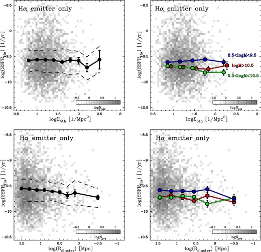 As figure 8, but for the specific SFR of Hα emitters. The bottom-left panel suggest a possible decline in the specific SFR toward high-density, cluster environments (by 0.1–0.2 dex), while the trend becomes much milder (or disappears) at fixed stellar mass (right panels). (Color online)