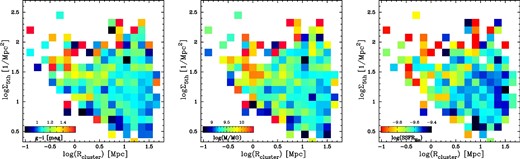 Relation between the local galaxy density (Σ5th) and cluster-centric radius (Rcl) for Hα emitters. The color coding indicates g − i color (left), stellar mass (middle), and specific SFR (right). We apply 20 × 20 gridding and compute the average value in each grid. This plot visually demonstrates that both the local galaxy density and the distance to the cluster can affect the physical quantities studied here (color, mass, sSFR). (Color online)