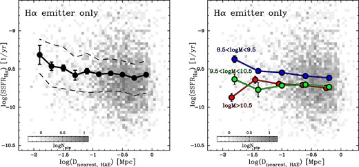 Left: Specific SFRHα plotted against the distance to the nearest-neighbor Hα emitter of each Hα emitter. The meanings of the symbols are the same as the previous figures. Right: The same plot for three stellar mass bins. (Color online)