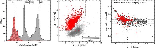 Left: Distribution of photo-z for all NB921 emitters (gray histogram) and the Hα emitters at z = 0.4 selected by Hayashi et al. (2018) (red hatched histogram). Middle: Color–color diagram (g − r versus r − z) for the Hα emitters with NB921 < 23.5 (red circles) and all possible NB921 emitters in the DEEP2-3 field (in gray scale). Right: Difference between zspec and zphot plotted against g − i colors for galaxies with spectroscopic redshift of 0.38 < zspec < 0.42 in the DEEP2-3 field. The red symbols show the spectroscopically confirmed Hα emitters at z = 0.4 in the same field. The horizontal dotted lines (Δzphot = ±0.05) show our photo-z slice applied to select photometric members in this paper. (Color online)