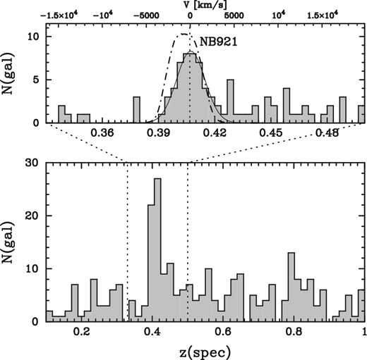 Redshift distribution of galaxies with spectroscopic redshifts within 1.5 Mpc (or correspondingly 4${^{\prime}_{.}}$6) from the center of CL1. In the top panel, we show the result of Gaussian fitting around the redshift spike (solid line). The cluster redshift is determined to be z = 0.4067, with a velocity dispersion of 1389 km s−1. The dot-dashed curve shows the NB921 filter transmission curve corresponding to their Hα redshift.