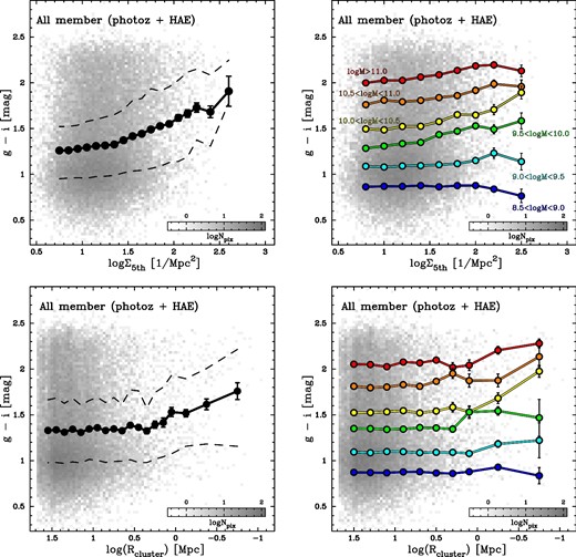 Colors (g − i) of all member galaxies plotted against local density Σ5th (top panels) and the distance to the twin clusters (bottom panels). The left panels show the results for all galaxies, with running average (±standard error computed as $\sigma /\sqrt{N}$ for each subsample). The black dashed lines show the 25th and 75th percentile distribution in each environment bin. Galaxies in higher-density environments (or those with a smaller distance to the twin clusters) tend to show redder colors, demonstrating that our environment definition works reasonably well. The right panels show the results by splitting the sample into six stellar mass bins as indicated in the plot. The trend becomes much milder (or almost disappears) at fixed stellar mass, although there still remains a hint of correlation between color and environment, particularly for massive galaxies. The bin sizes for computing the running average are determined so that each environment bin includes a minimum sample size of N = 5. We follow this requirement in all the similar plots presented in this paper. (Color online)