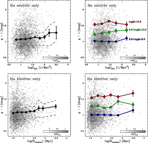 Colors (g − i) of Hα emitters against their local density (top panels) and distance to the twin clusters (bottom panels). The left panels show the results for all Hα emitters. The black solid line shows the running average (±standard error computed as $\sigma /\sqrt{N}$), while the black dashed lines show the 25th and 75th percentile distribution. The right panels show the results for Hα emitters in three different M⋆ bins with their running average. (Color online)